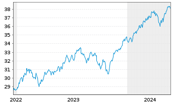 Chart Xtr.(IE)-MSCI AC World ESG Sc. - 5 années