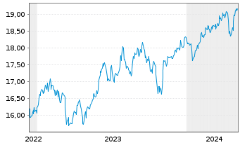 Chart HSBCE-MSCI Em.Mkts Sm.Cap ESG USD - 5 années
