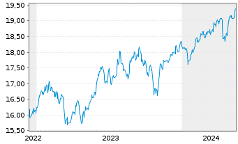 Chart HSBCE-MSCI Em.Mkts Sm.Cap ESG USD - 5 Years