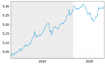 Chart iShsIV-iShares China C.B.U.ETF - 5 Years