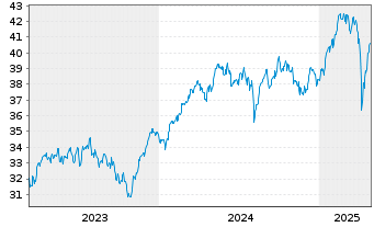 Chart Xtr.IE)MSCI EMU.Transition ETF - 5 Jahre