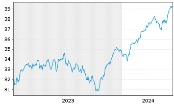 Chart Xtr.IE)MSCI EMU.Transition ETF - 5 Years