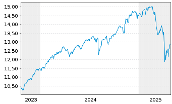 Chart BPEI-MS.Wld ESG Fil.Min TE ETF - 5 Years