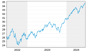 Chart JPM ETFS-Crb.Trns.Gl Eq(CTB)UE - 5 Jahre