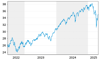 Chart JPM ETFS-Crb.Trns.Gl Eq(CTB)UE - 5 Jahre