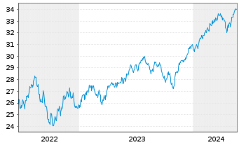 Chart JPM ETFS-Crb.Trns.Gl Eq(CTB)UE - 5 Years