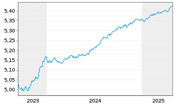 Chart iShs V-iBds Dec 2026 Term EO C - 5 Years