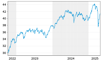 Chart JPM ICAV-EU Res.Enh.Idx Eq.ETF EUR Dis - 5 Jahre