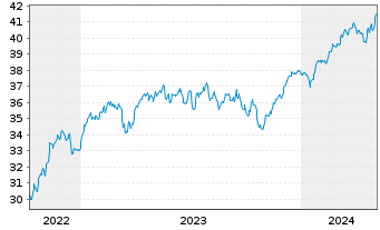 Chart JPM ICAV-EU Res.Enh.Idx Eq.ETF EUR Dis - 5 Jahre