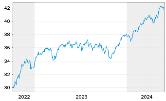 Chart JPM ICAV-EU Res.Enh.Idx Eq.ETF EUR Dis - 5 années