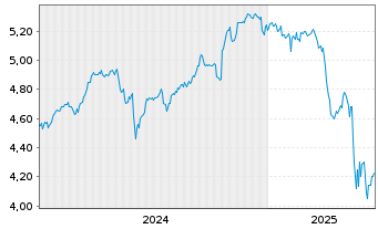 Chart iShs III-iShs US.Eq.H.Inc.ETF USD - 5 années