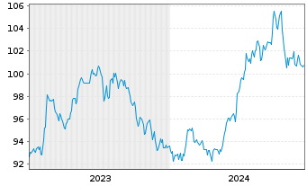 Chart UBS FdSo-CMCI Comm.Tr.SF U.ETF USD - 5 Jahre