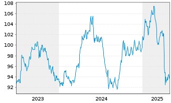 Chart UBS FdSo-CMCI Comm.Tr.SF U.ETF USD - 5 Jahre