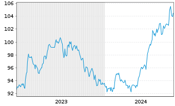 Chart UBS FdSo-CMCI Comm.Tr.SF U.ETF USD - 5 années