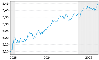 Chart iShs LS Corp Bd 0-5yr ETF - 5 années