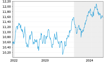 Chart Amu.S&P Glbl MAT.ESG ETF - 5 Jahre