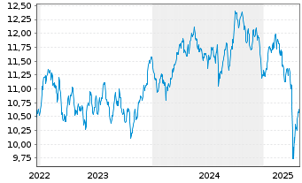 Chart Amu.S&P Glbl MAT.ESG ETF - 5 Jahre