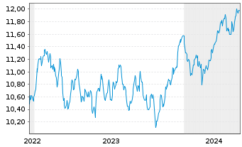 Chart Amu.S&P Glbl MAT.ESG ETF - 5 Years