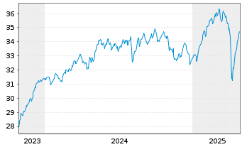 Chart Xtr.IE-MSCI Eur.Hgh Di.Yld ESG - 5 années