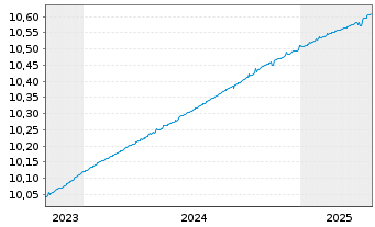 Chart TI-Tab.EO IG Bd Pa.-a.Cl.UE EO - 5 Jahre