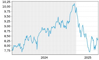 Chart Hanetf-INQQ Ind.Int.Eco.ESG - 5 années