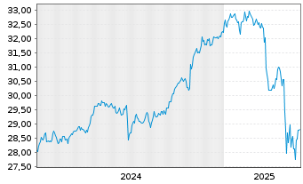 Chart FTGT-Vest US Eq.M.B.ETF-Feb. USD - 5 années