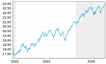 Chart HSBC ETF-MSCI Wld Isl.ESG ETF USD - 5 Jahre