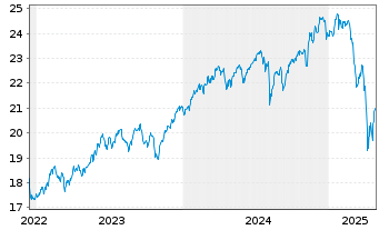 Chart HSBC ETF-MSCI Wld Isl.ESG ETF USD - 5 Jahre