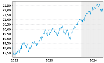 Chart HSBC ETF-MSCI Wld Isl.ESG ETF USD - 5 années