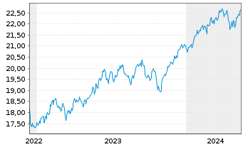 Chart HSBC ETF-MSCI Wld Isl.ESG ETF USD - 5 Jahre