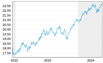Chart HSBC ETF-MSCI Wld Isl.ESG ETF USD - 5 Years