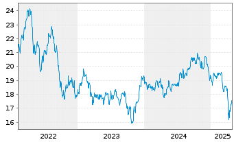 Chart WisdomTree New Economy Real Estate UCITS ETF - 5 années