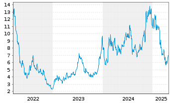 Chart GL X ETFS ICAV-BLOCKCHAIN ETF - 5 années