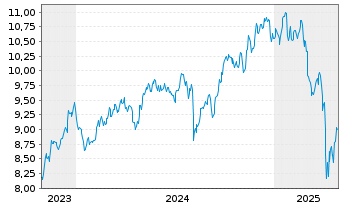 Chart HSBC ETFs-NASDAQ Gl.Clim.T.ETF - 5 Jahre