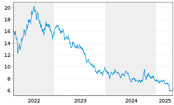 Chart Gl.X ETF-SOLAR ETF - 5 Years