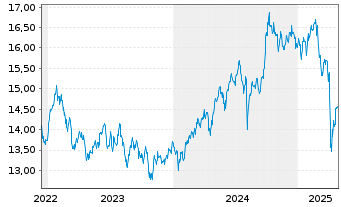 Chart HSBC ETFs-H.M.A.A.P.e-J.C.P.A. USD - 5 Jahre