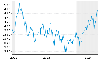 Chart HSBC ETFs-H.M.A.A.P.e-J.C.P.A. USD - 5 années