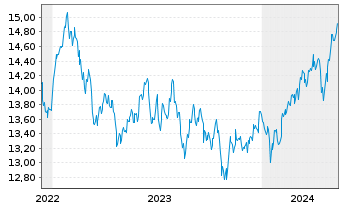 Chart HSBC ETFs-H.M.A.A.P.e-J.C.P.A. USD - 5 Jahre