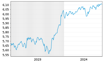 Chart IM II-Gl.HY CB ESG ETF - 5 années