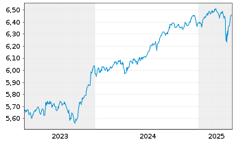 Chart IM II-Gl.HY CB ESG ETF - 5 années