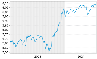 Chart IM II-Gl.HY CB ESG ETF - 5 Years