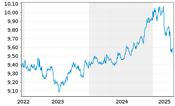 Chart HSBC ETFs-H.B.Gl S.A.1-3 Yr Bd USD - 5 Jahre