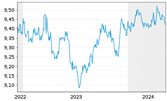 Chart HSBC ETFs-H.B.Gl S.A.1-3 Yr Bd USD - 5 années