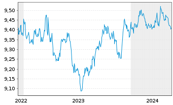 Chart HSBC ETFs-H.B.Gl S.A.1-3 Yr Bd USD - 5 Years