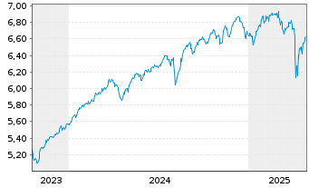 Chart INVESCOM2-IQS EQ LV PFHDG - 5 Jahre