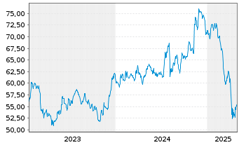 Chart Amundi ICAV-S+P Sm.C.600 ESG USD - 5 Years