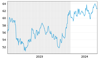 Chart Amundi ICAV-S+P Sm.C.600 ESG USD - 5 Jahre