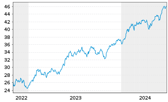 Chart Xtr.IEXtr.MSCI Nxt Gen.Int.In. - 5 Years