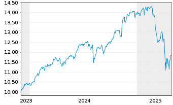 Chart SSGA SPDR I/SHS CL-ACC USD - 5 Years