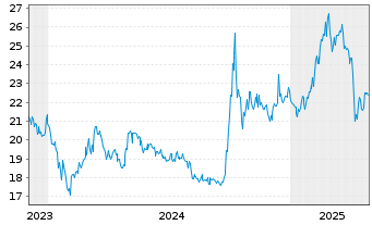 Chart KS ICAV-KS MSCI CN CL.TEC USD - 5 Jahre